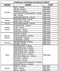 Гидравлическое рулевое управление Marine Rocket MR-90HP для лодочного мотора до 90 л.с.   